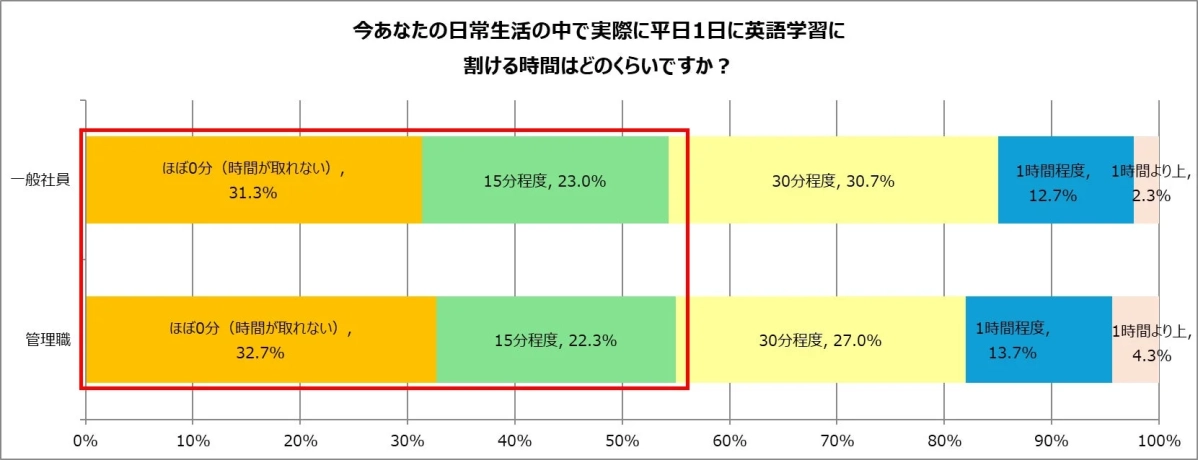 今あなたの日常生活の中で実際に平日1日に英語学習に割ける時間はどのくらいですか?