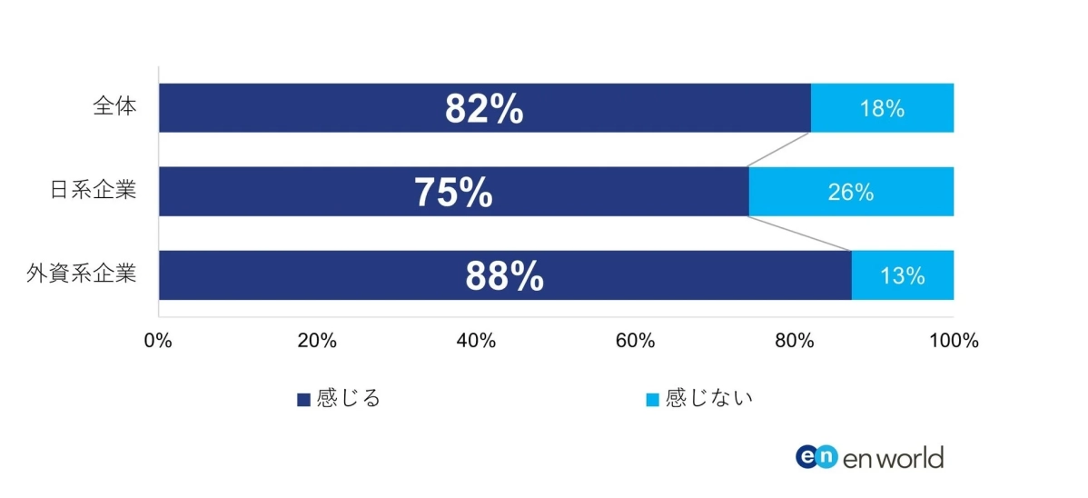全体、日系企業、外資系企業における「感じる」と「感じない」の割合を示す棒グラフです。外資系企業の「感じる」割合が88%と最も高いことを示しています。