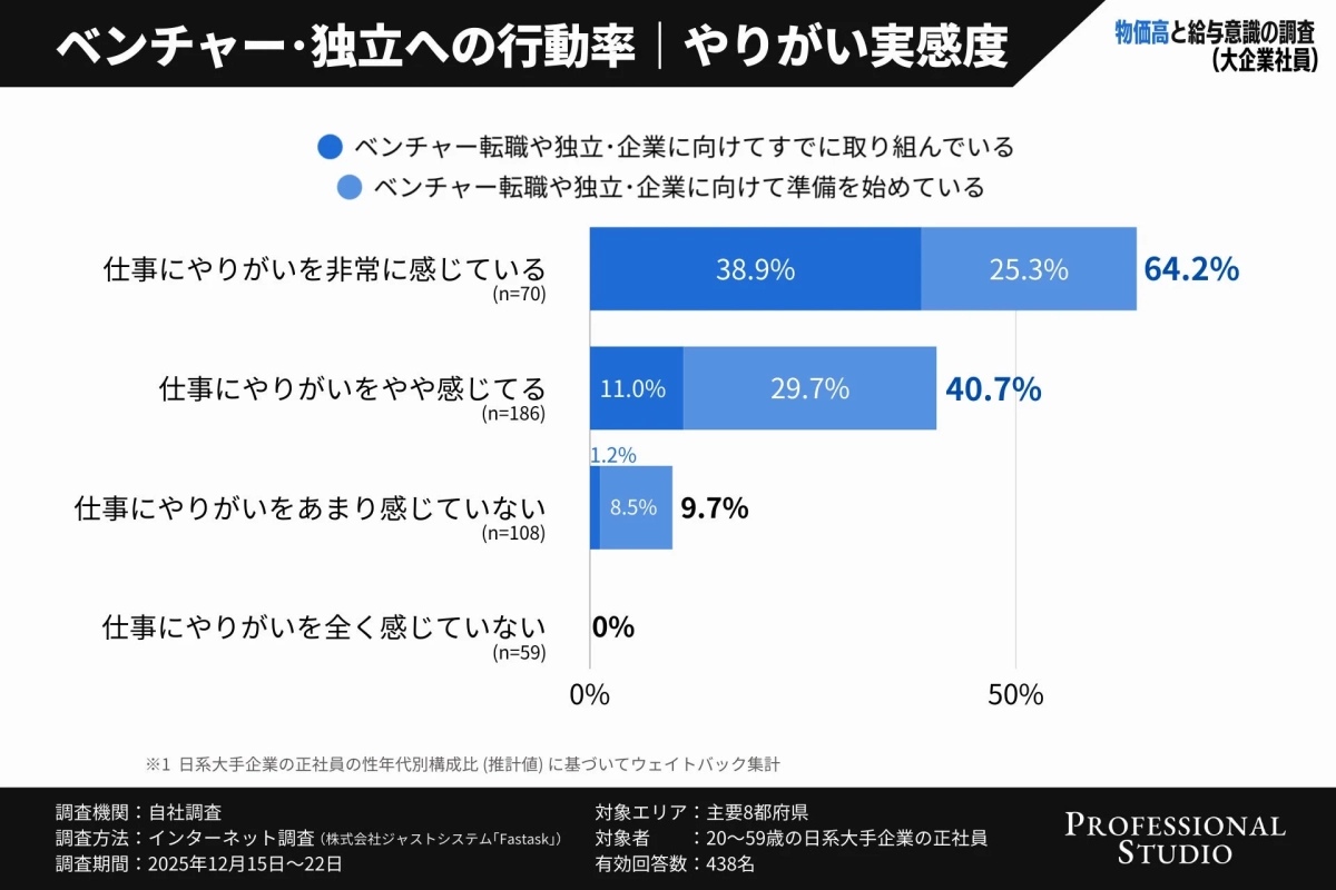 ベンチャー・独立への行動率 | やりがい実感度