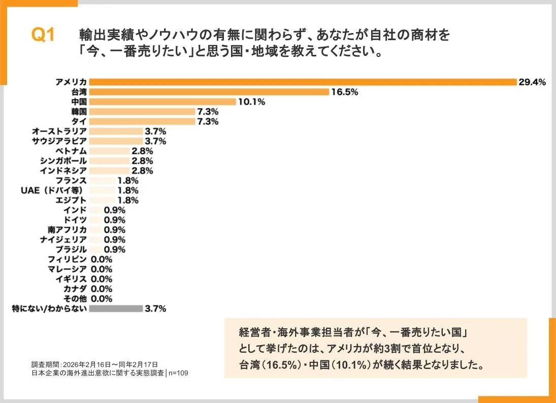 経営者・海外事業担当者が「今、一番売りたい国」として挙げたのは、アメリカが約3割で首位となり、台湾(16.5%)・中国(10.1%)が続く海外進出意欲調査の結果です。