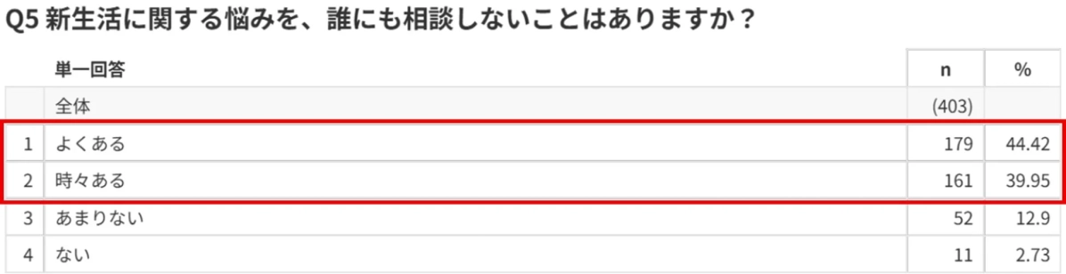 新生活の悩みを誰にも相談しないこと