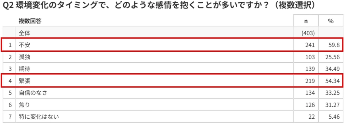 環境変化のタイミングで抱く感情