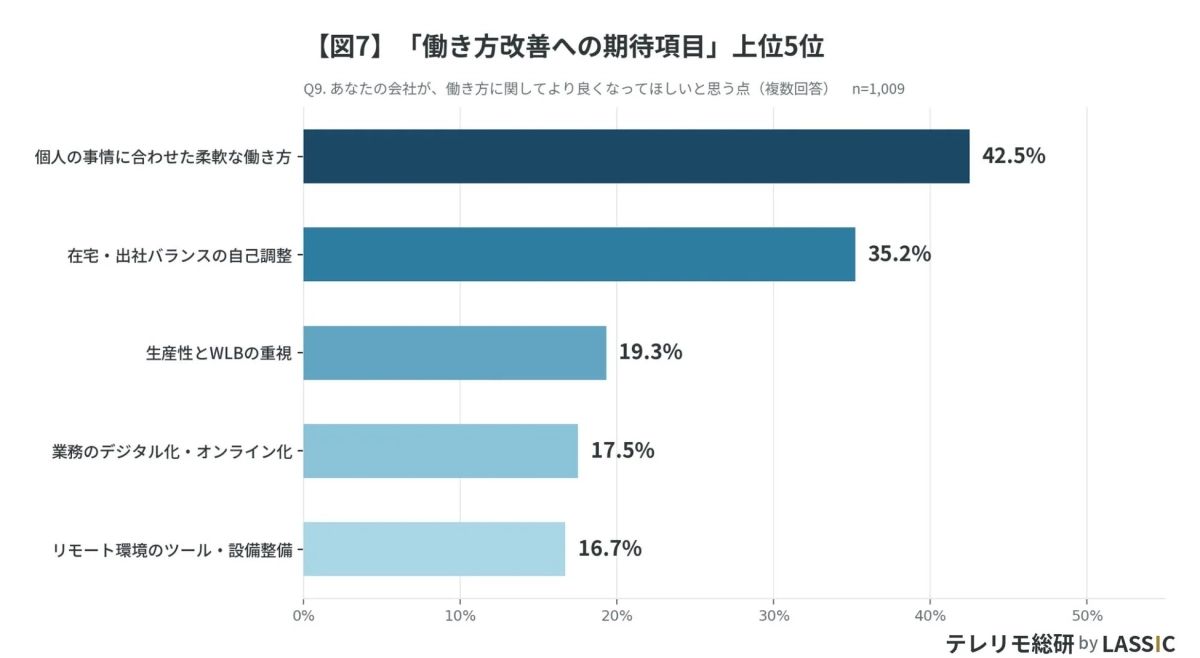 働き方改善への期待項目」上位5位