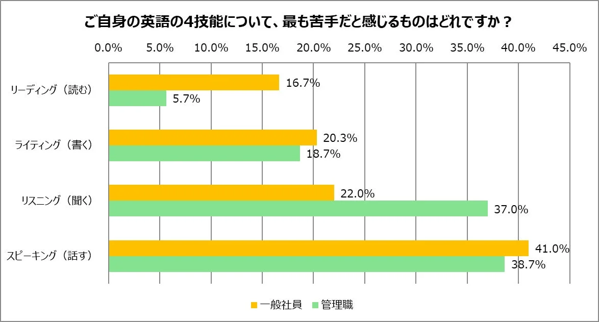 ご自身の英語の4技能について、最も苦手だと感じるものはどれですか?