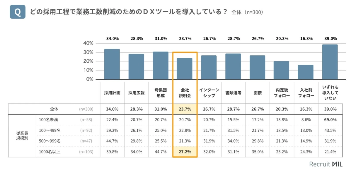 どの採用工程で業務工数削減のためのDXツールを導入している?