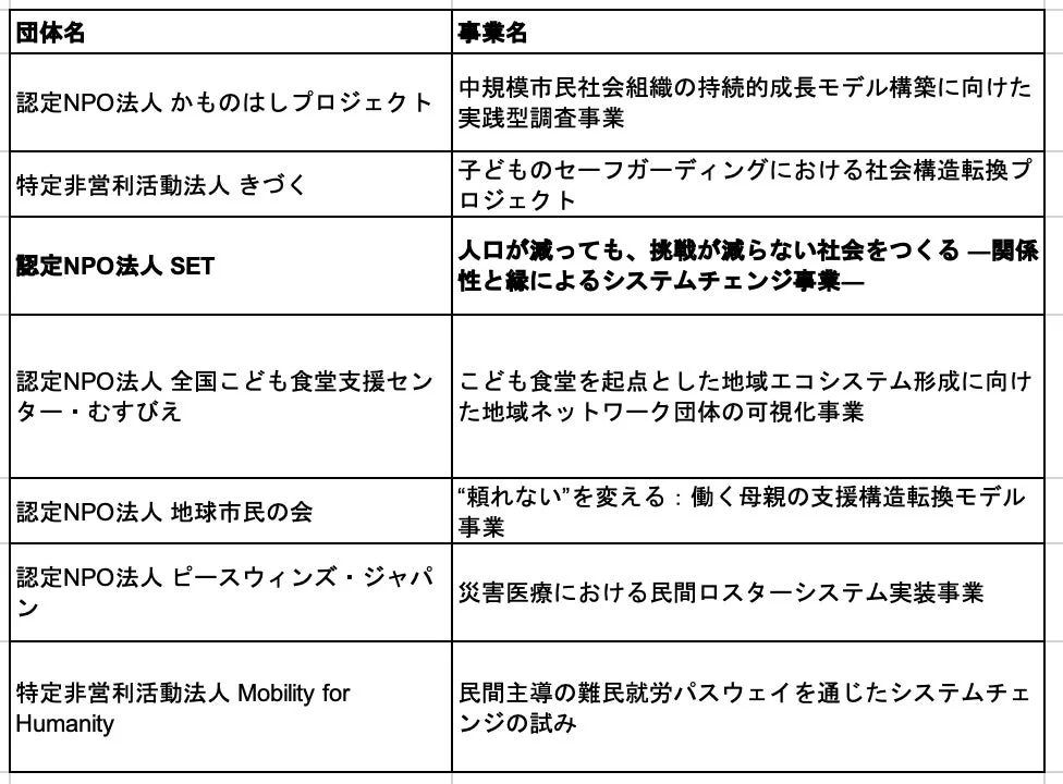 第一期システムチェンジ応援ファンド採択団体一覧