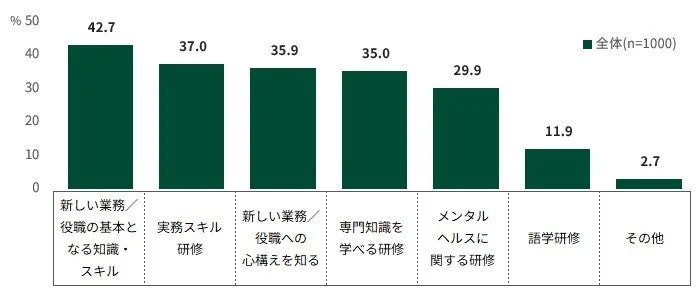 環境変化の際に役立った研修やサポート