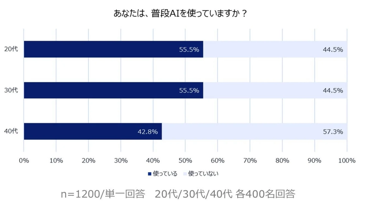 あなたは、普段AIを使っていますか？
