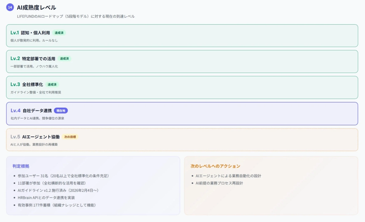 LIFEFUNDのAI成熟度レベルロードマップ