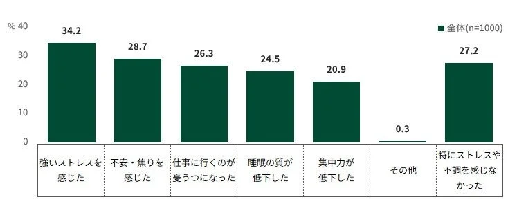 精神的不調の内容