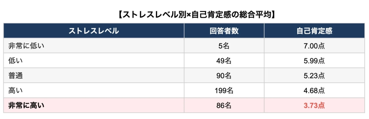 ストレスレベル別×自己肯定感の総合平均