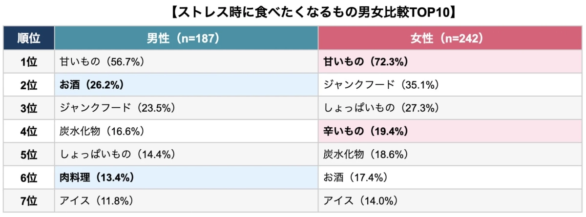 ストレス時に食べたくなるもの男女比較TOP10