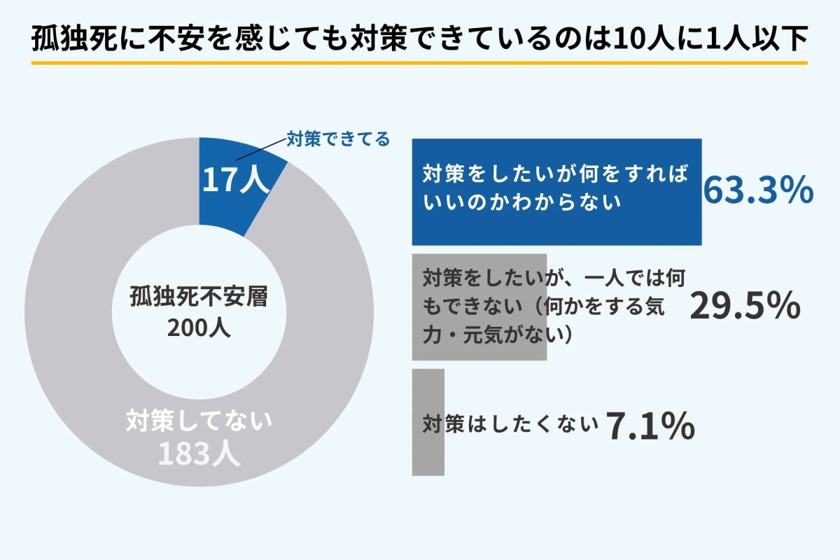 孤独死に不安を感じても対策できているのは10人に1人以下