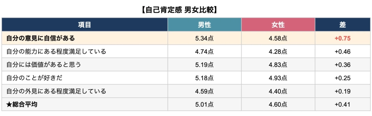 自己肯定感 男女比較