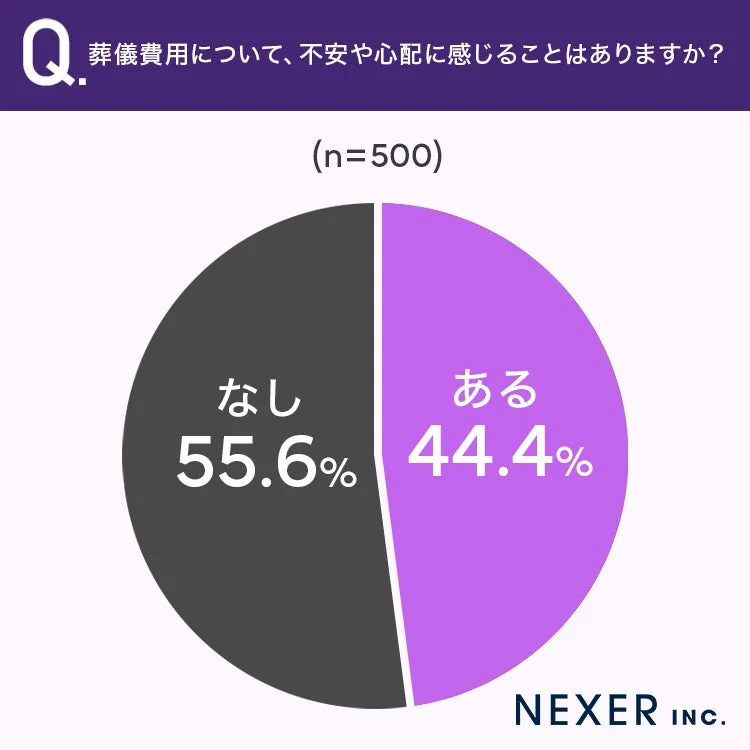 葬儀費用に関する意識調査の円グラフ。500人を対象としたアンケートで、葬儀費用に不安や心配を感じる人が44.4%、感じない人が55.6%という結果を示しています。