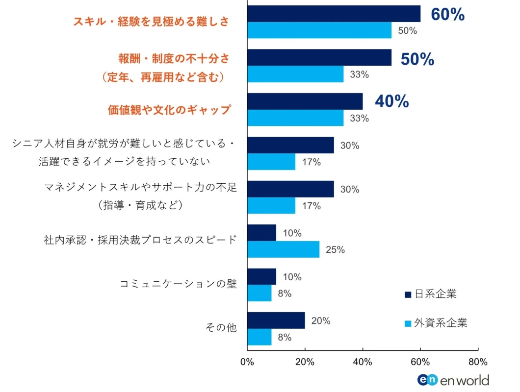 日系企業と外資系企業におけるシニア人材の採用・活躍に関する課題を比較。日系企業はスキル見極め、外資系企業は承認プロセスに課題を感じる傾向。