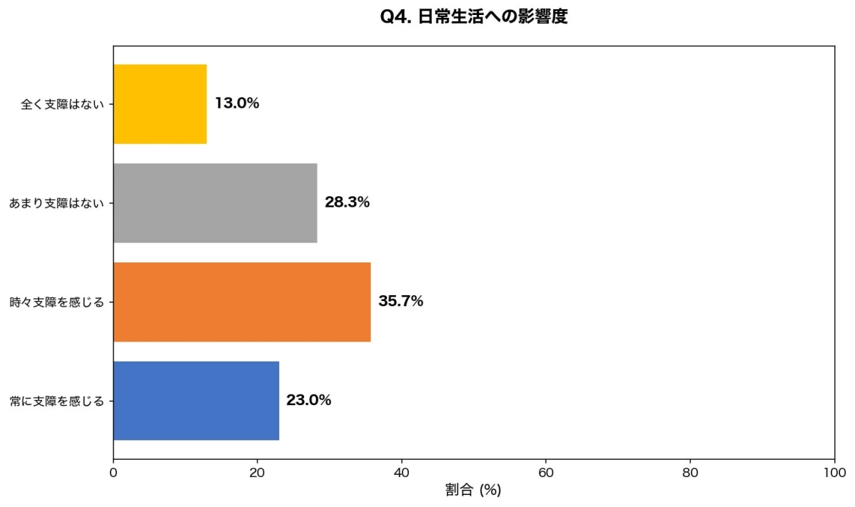 日常生活への影響度