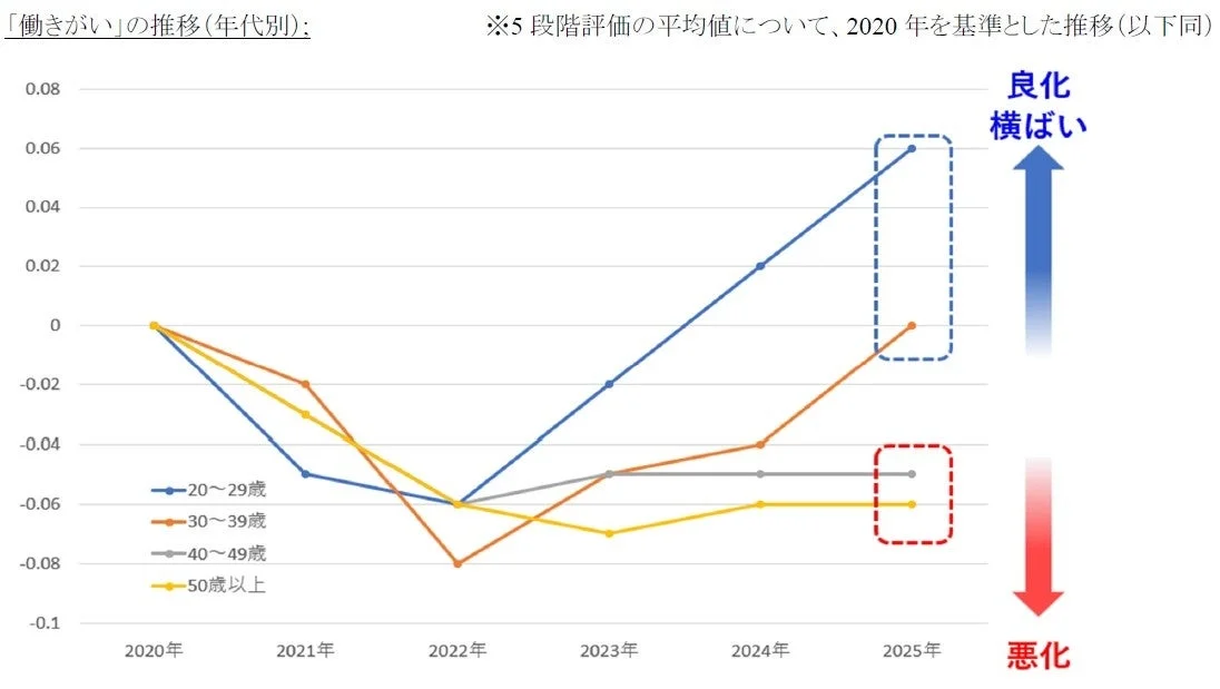 「働きがい」の推移（年代別）