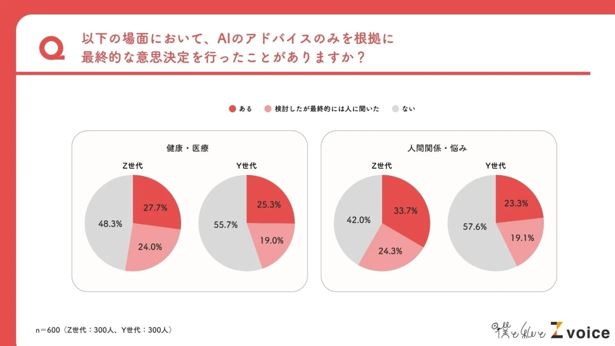 AIのアドバイスのみを根拠に意思決定を行ったことがあるか（健康・人間関係）