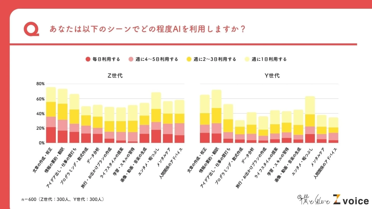 Z世代の55%がAIに「人間関係」を相談