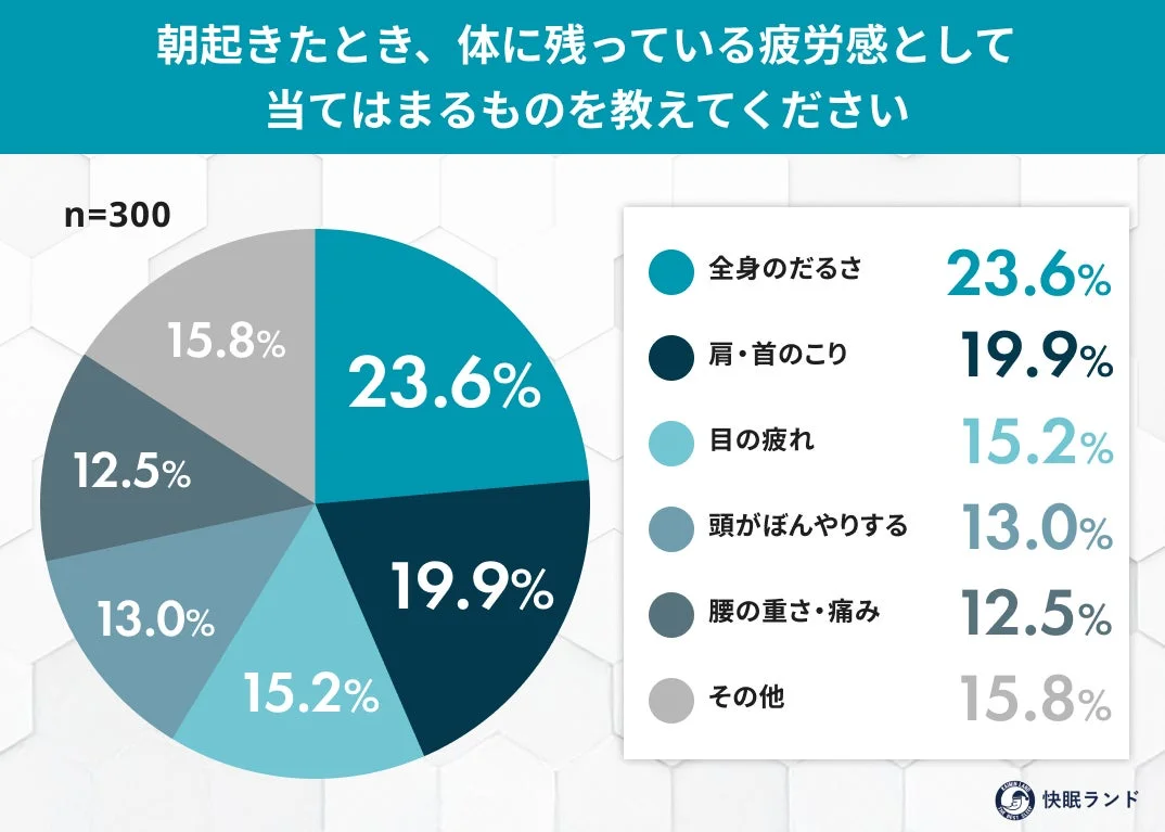 朝起きたとき、体に残っている疲労感として当てはまるものを教えてください