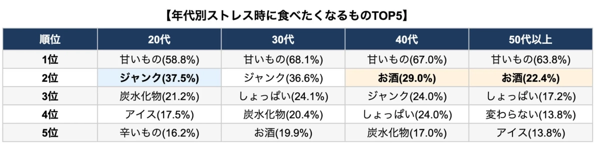 年代別ストレス時に食べたくなるものTOP5
