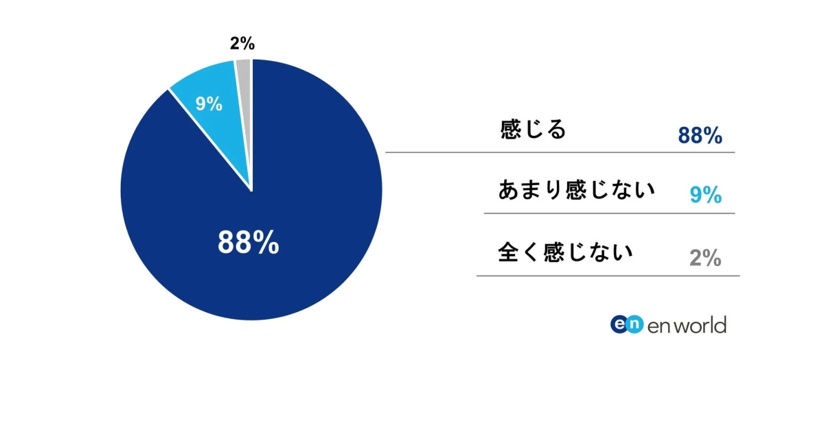 何らかの調査結果を示す円グラフと表です。「感じる」と回答した人が88%と圧倒的多数を占め、「あまり感じない」が9%、「全く感じない」が2%であることが示されています。エンワールドのロゴも含まれています。