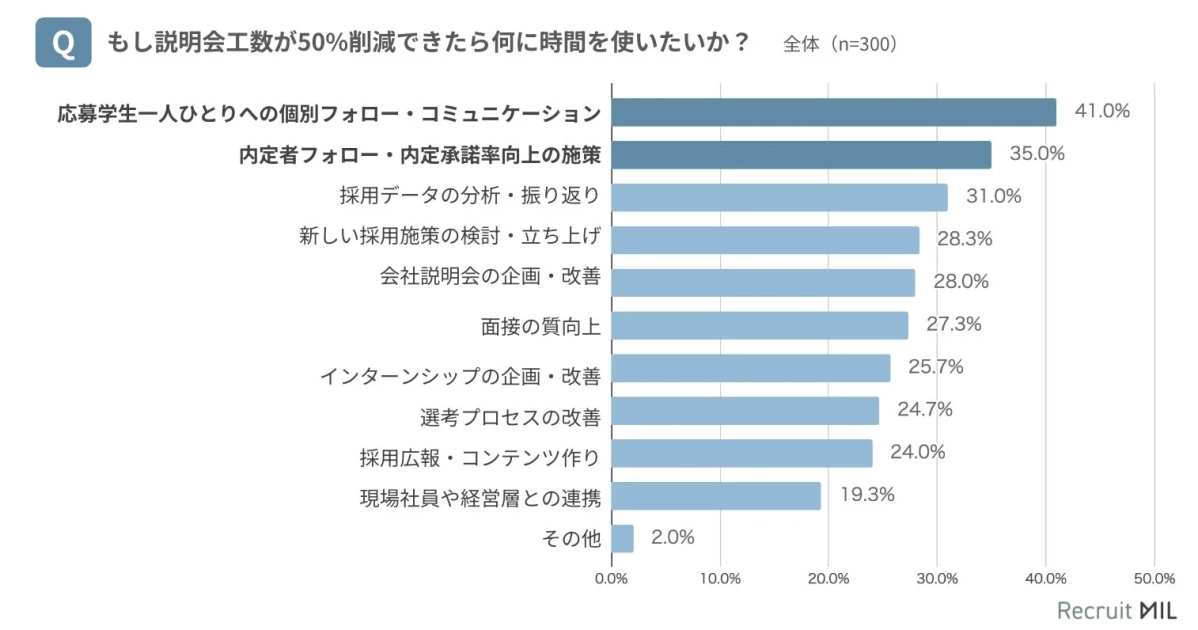もし説明会工数が50%削減できたら何に時間を使いたいか?