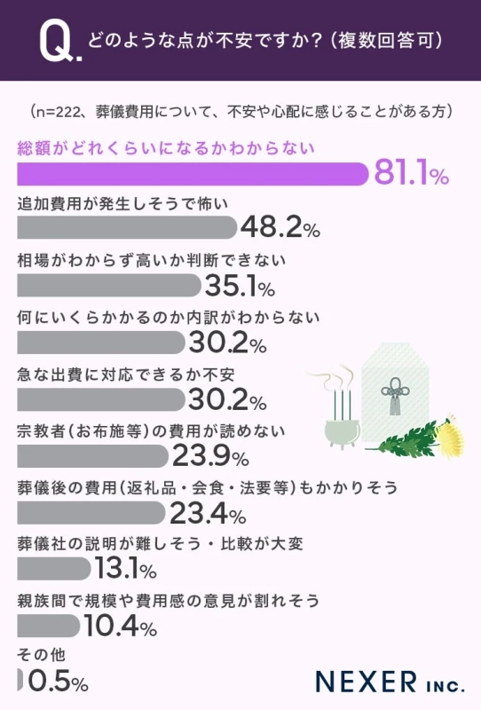 葬儀費用に関する不安点を問うアンケート結果を示すグラフです。最も多い不安は「総額がどれくらいになるかわからない」(81.1%)で、追加費用や内訳の不明瞭さ、急な出費への対応、宗教者への費用、葬儀後の費用など、多岐にわたる金銭的な懸念が示されています。