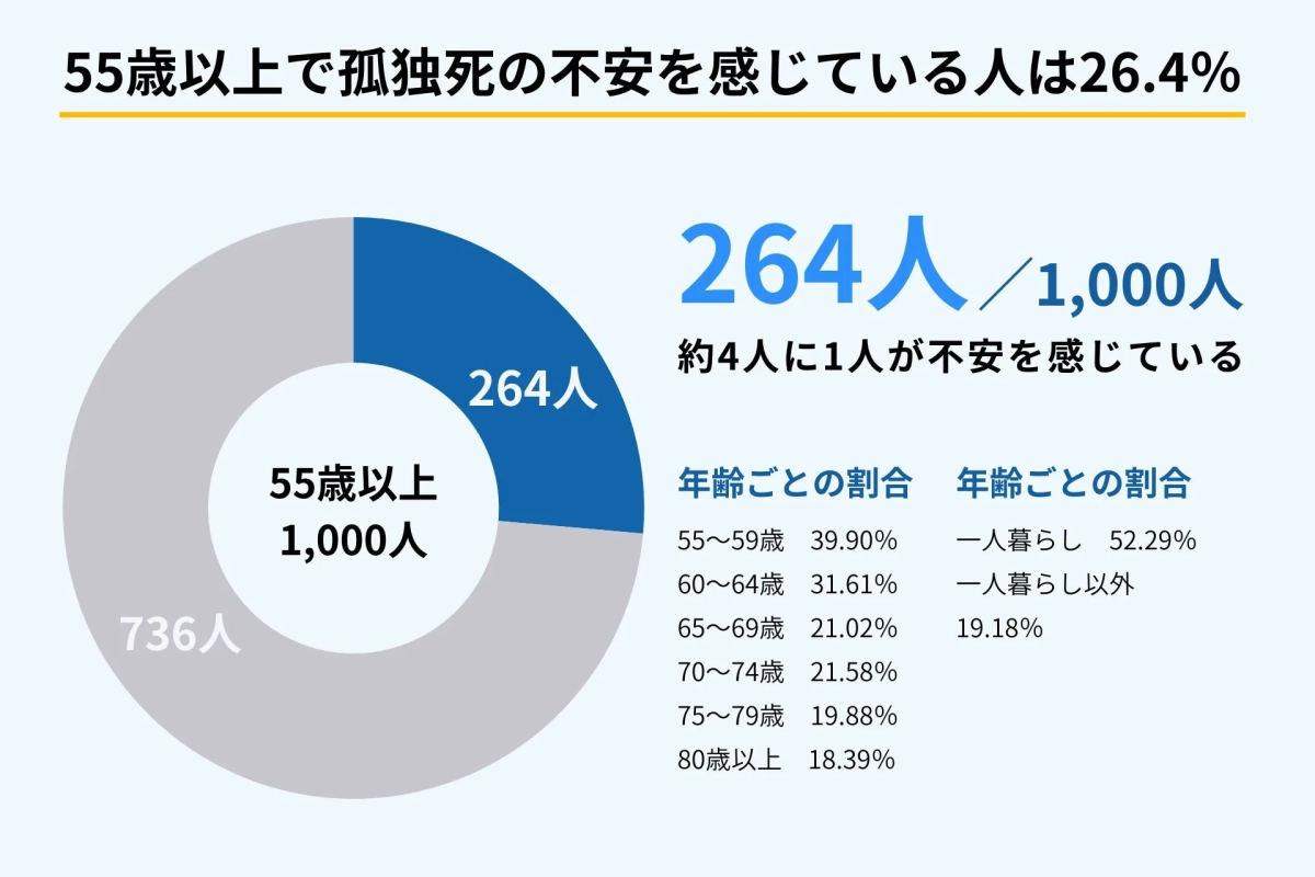55歳以上で孤独死の不安を感じている人は26.4%