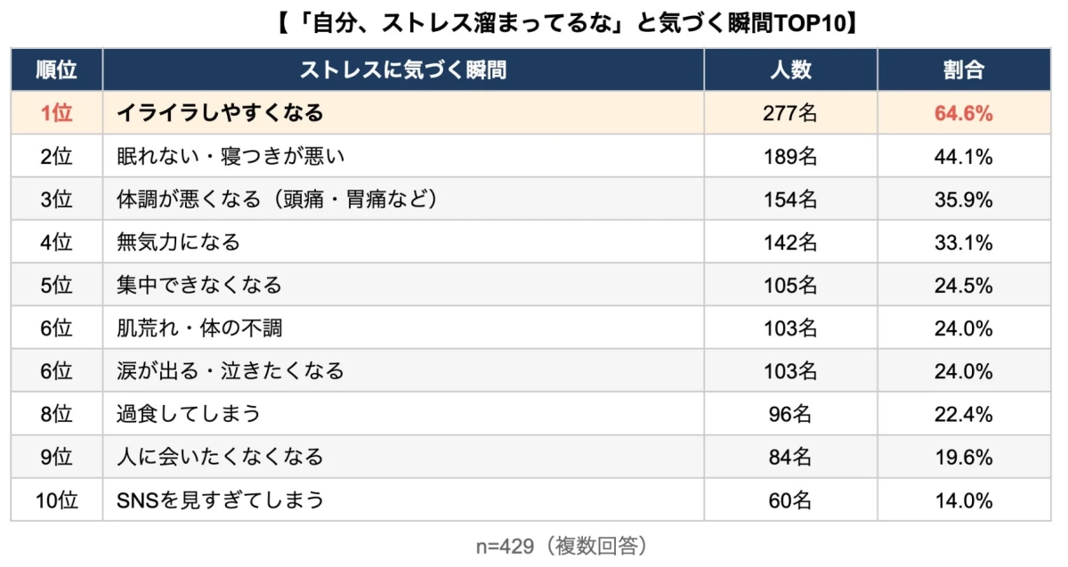 「自分、ストレス溜まってるな」と気づく瞬間TOP10