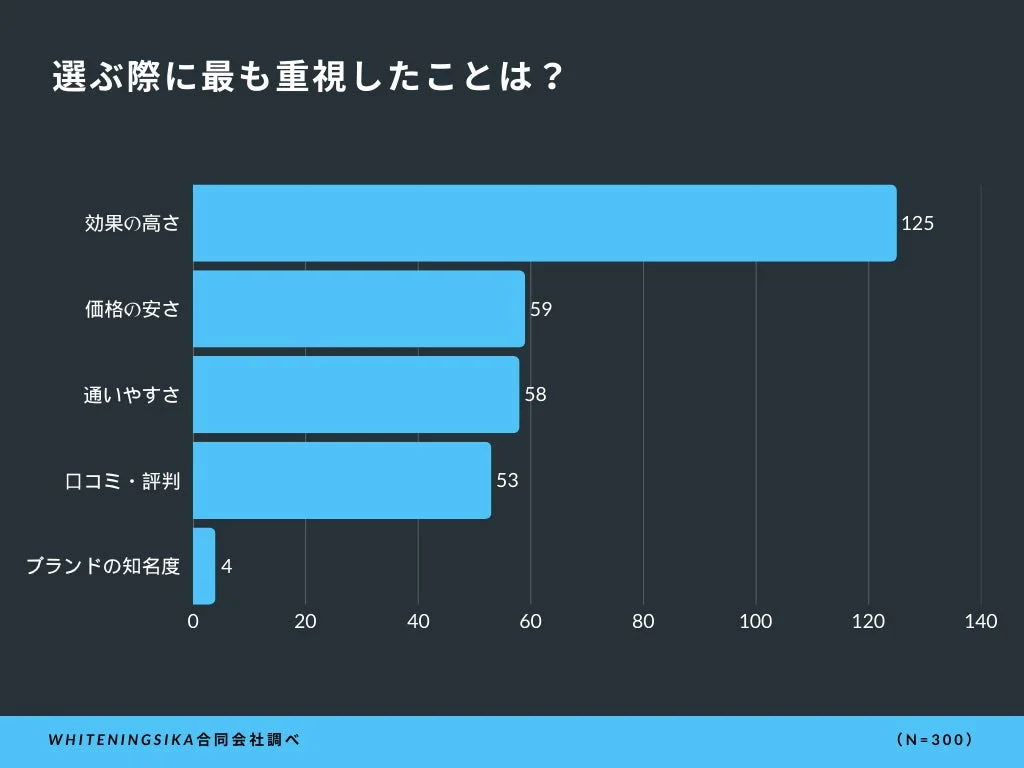 選ぶ際に最も重視したことは？