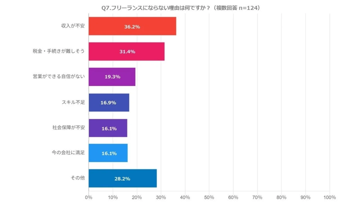 フリーランスにならない理由