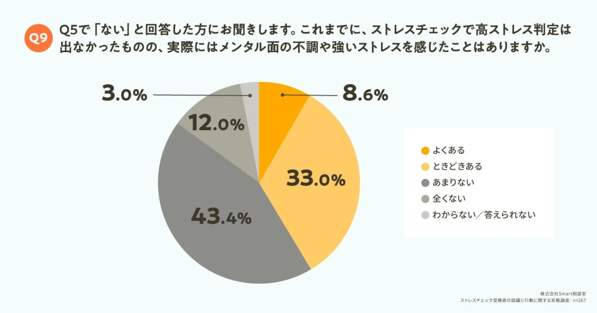 高ストレス判定なしでもメンタル不調を感じた経験