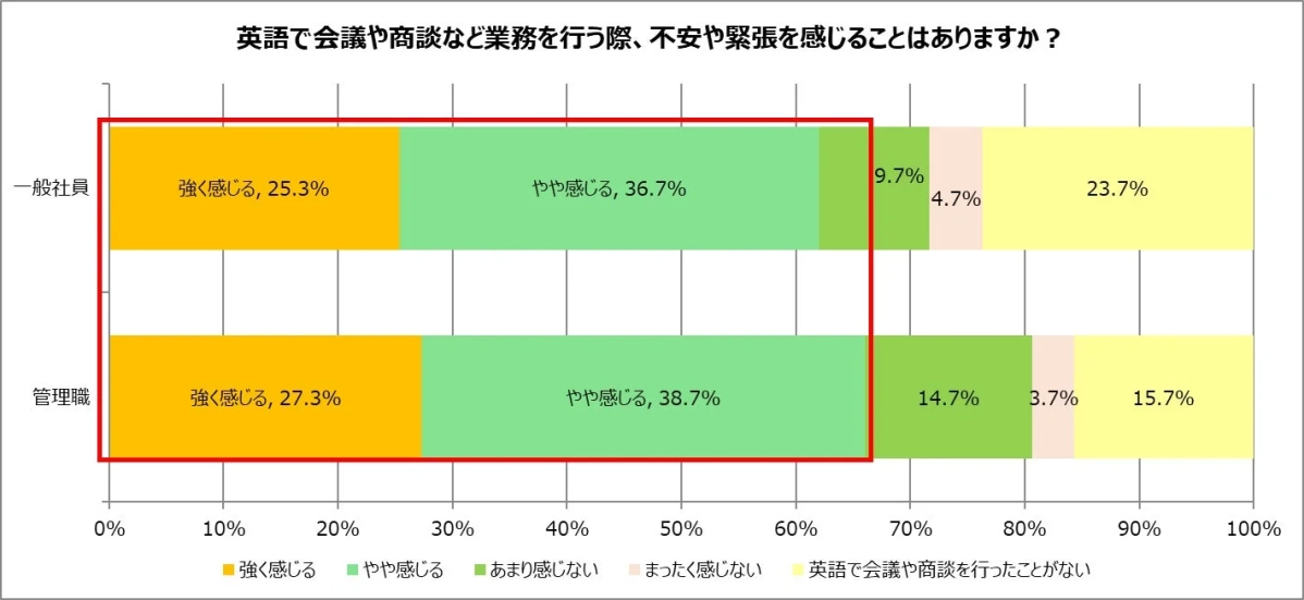 英語で会議や商談など業務を行う際、不安や緊張を感じることはありますか?