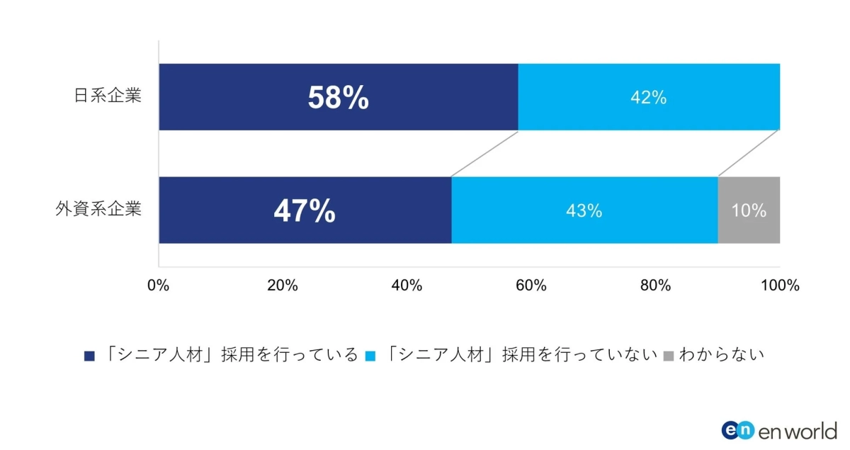 日系企業と外資系企業におけるシニア人材採用の実施状況を示した棒グラフです。日系企業では58%がシニア人材採用を行っているのに対し、外資系企業では47%が採用を行っていると回答しています。