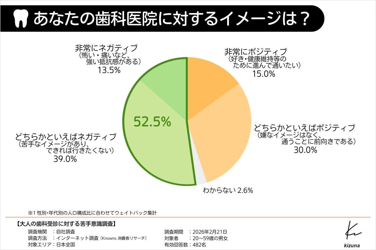 あなたの歯科医院に対するイメージは？