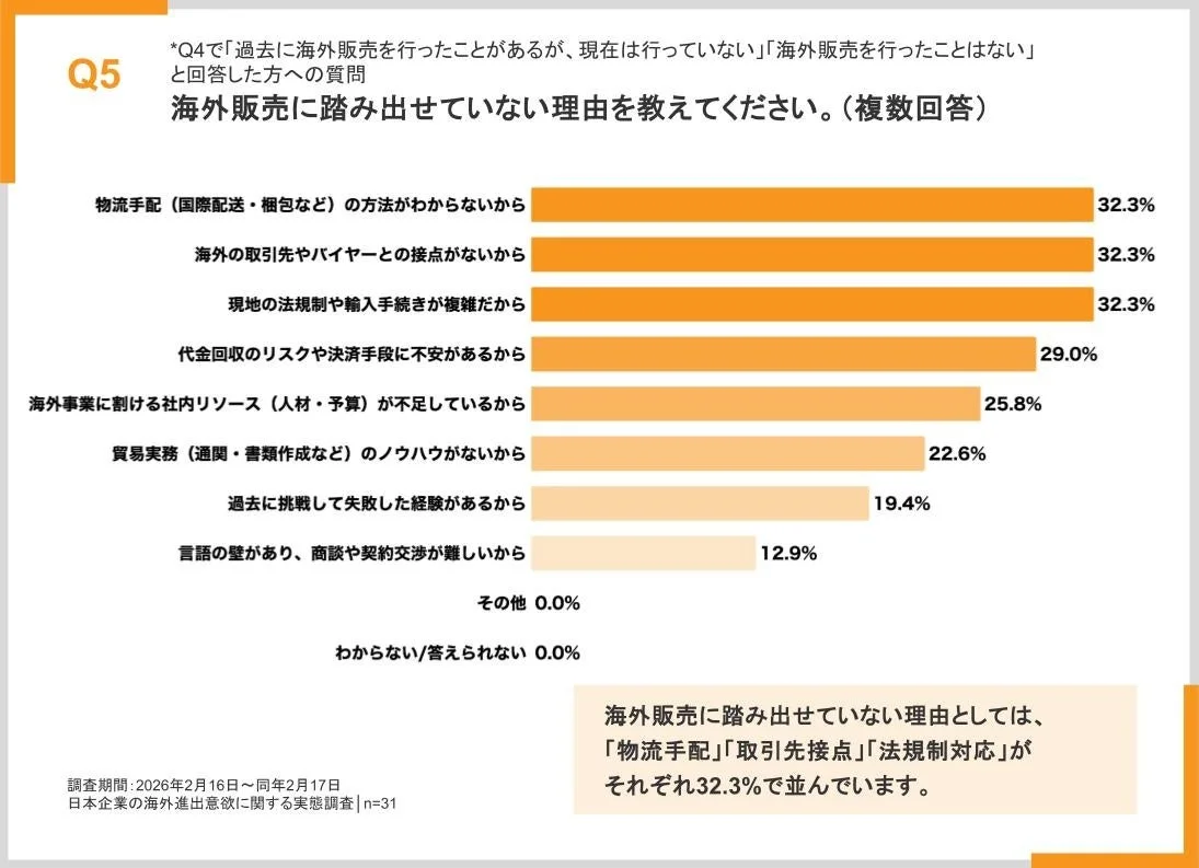 日本企業が海外販売に踏み出せない理由を示す棒グラフ。物流手配、取引先接点、法規制対応がそれぞれ32.3%で主要な障壁。代金回収リスク、社内リソース不足、貿易ノウハウ不足、過去の失敗、言語の壁も要因。31社対象の2026年調査。