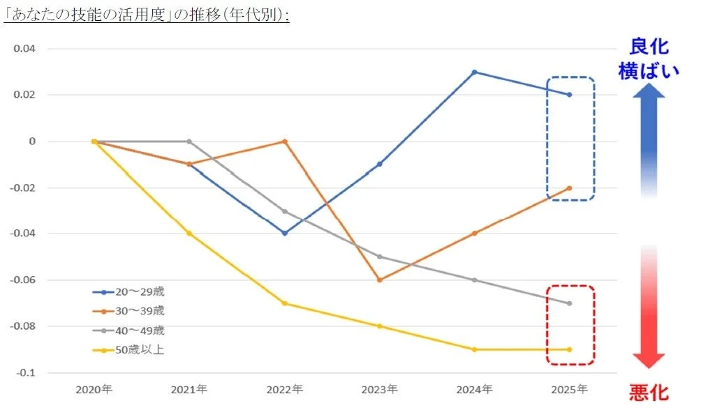 「あなたの技能の活用度」の推移（年代別）