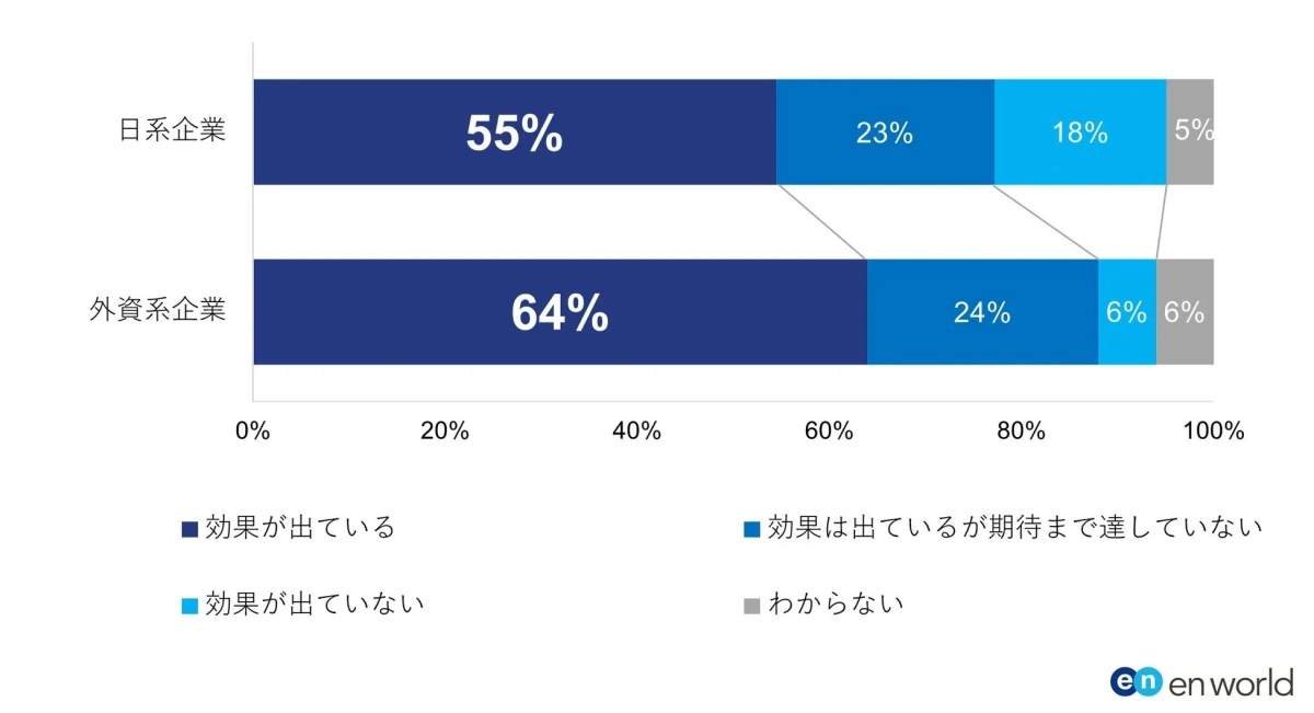 日系企業と外資系企業における何らかの施策の効果を比較した棒グラフ。効果が出ていると回答したのは日系企業が55%、外資系企業が64%。