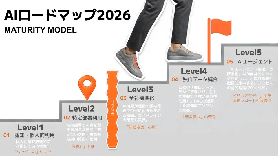 AI導入の成熟度を示す「AIロードマップ2026 マチュリティモデル」