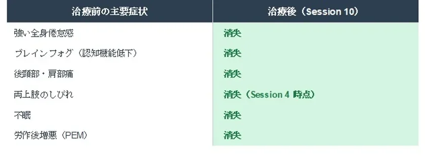 治療前後の変化
