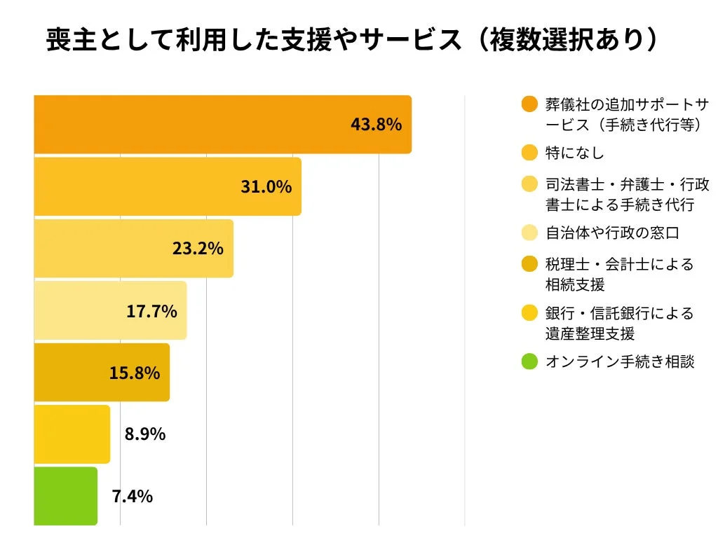 喪主として利用した支援やサービス