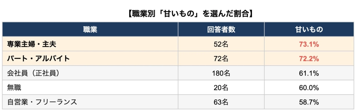 職業別「甘いもの」を選んだ割合