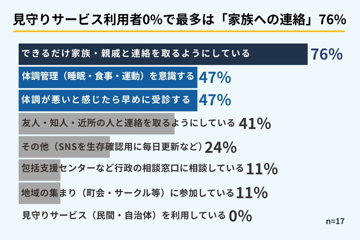 見守りサービス利用者0%で最多は「家族への連絡」76%