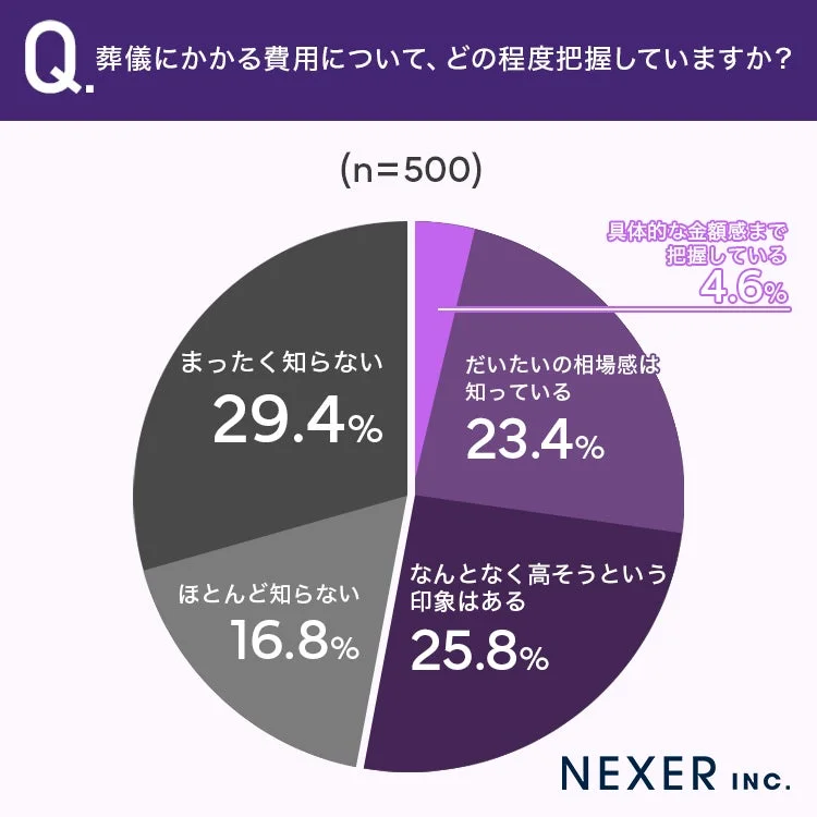 葬儀にかかる費用についての認識度を500人にアンケートした円グラフ。具体的な金額を把握している人は4.6%と少なく、約3割が「まったく知らない」と回答。費用に対する人々の理解度が低い現状を示している。