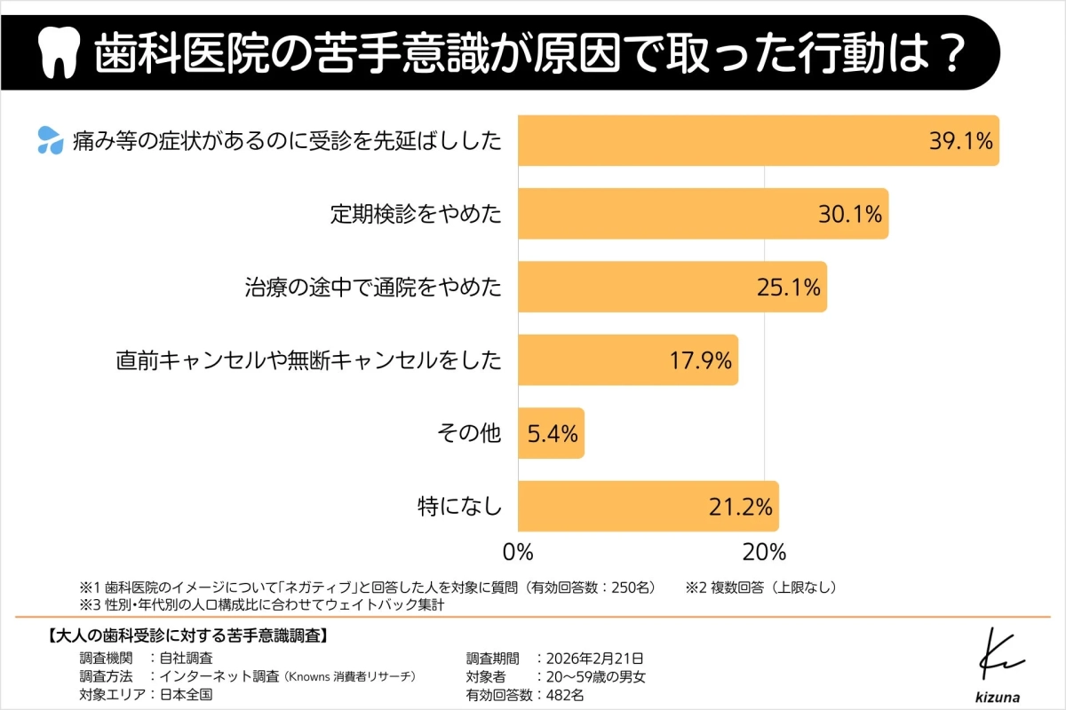 歯医者病院の苦手意識が原因で取った行動は？