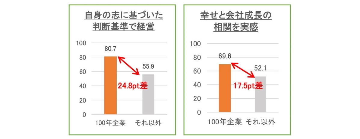 経営者の意識・行動グラフ