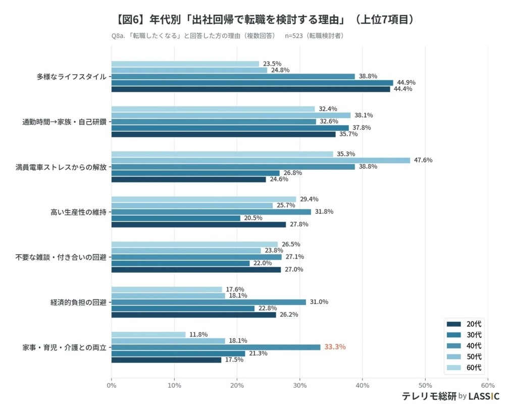 年代別「出社回帰で転職を検討する理由」（上位7項目）