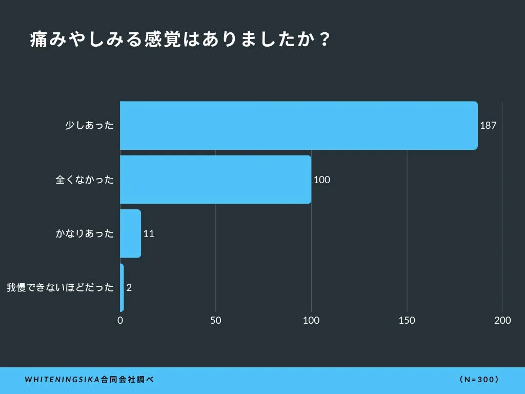 痛みやしみる感覚はありましたか？